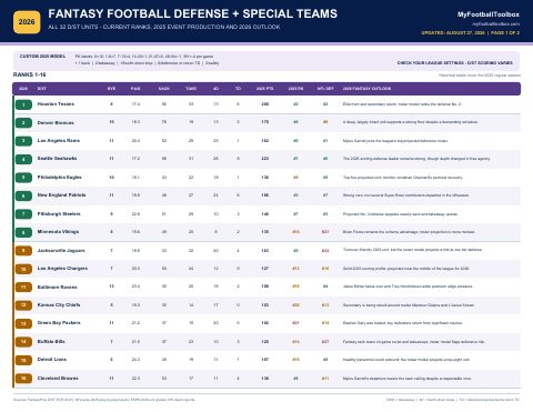 First page preview of 2026 Fantasy Football Defense Rankings - Model 1