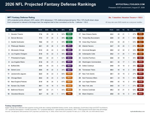 First page preview of 2026 Projected Fantasy Defense Rankings