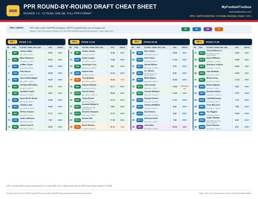 Preview of 2026 PPG + Team Depth - 12 Teams