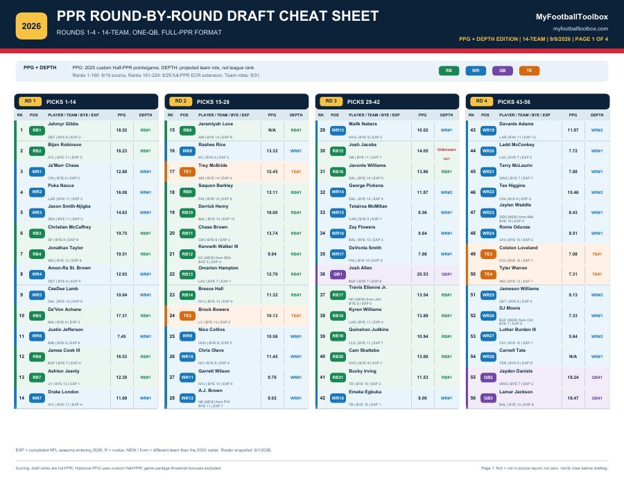 Preview of 2026 PPG + Team Depth - 14 Teams