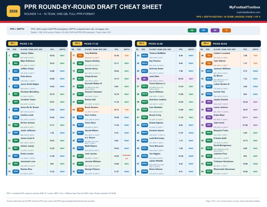 Preview of 2026 PPG + Team Depth - 16 Teams