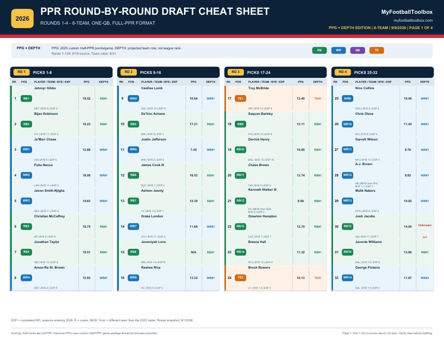 Preview of 2026 PPG + Team Depth - 8 Teams
