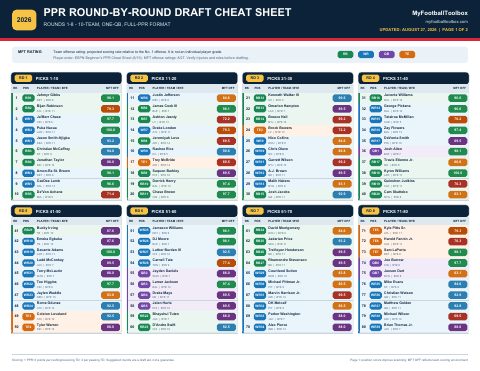 First page preview of the 2026 PPR Round-by-Round Cheat Sheet