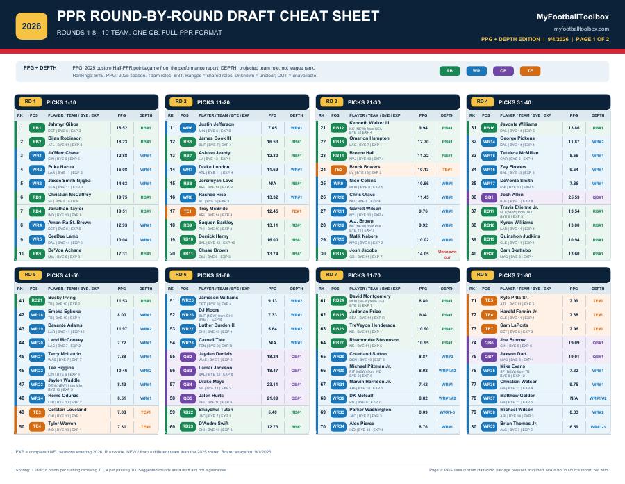 Preview of 2026 PPG + Team Depth - 10 Teams