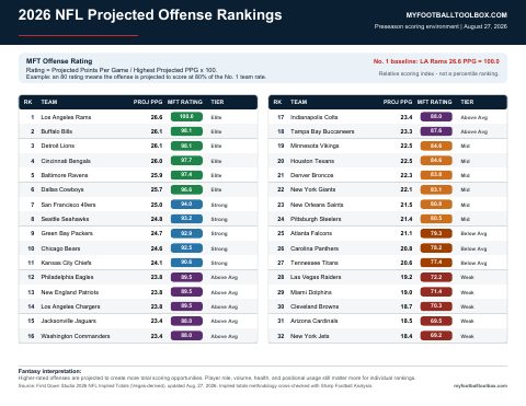 First page preview of 2026 Projected Offense Rankings