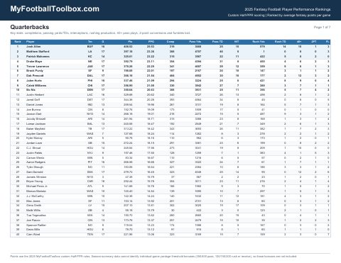 First page preview of the 2025 Fantasy Player Performance Rankings