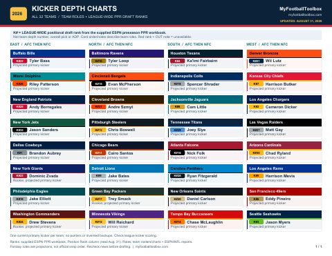 First page preview of the 2026 Kickers Depth Chart