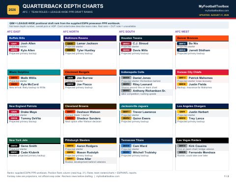 First page preview of the 2026 Quarterbacks Depth Chart