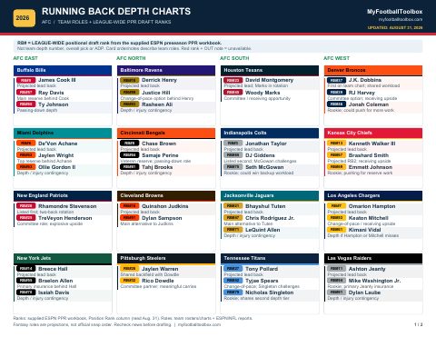 First page preview of the 2026 Running Backs Depth Chart