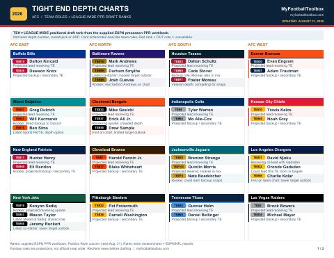 First page preview of the 2026 Tight Ends Depth Chart