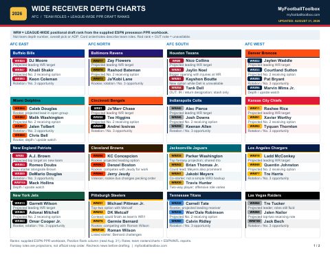 First page preview of the 2026 Wide Receivers Depth Chart