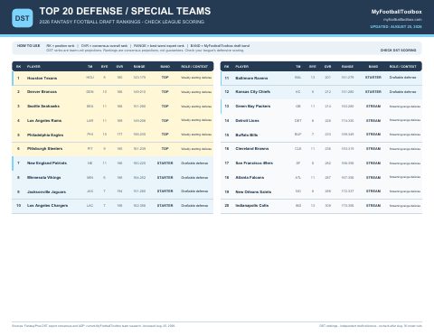 First page preview of Defense/Special Teams Fantasy Football Rankings