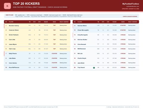 First page preview of Kicker Fantasy Football Rankings