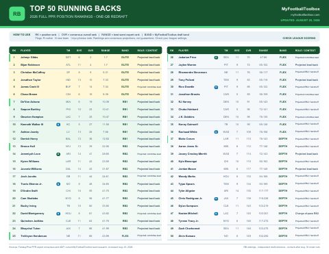 First page preview of Running Back Fantasy Football Rankings