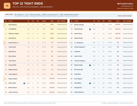 First page preview of Tight End Fantasy Football Rankings