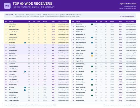 First page preview of Wide Receiver Fantasy Football Rankings