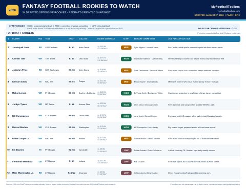 First page preview of 2026 Fantasy Football Rookies to Watch
