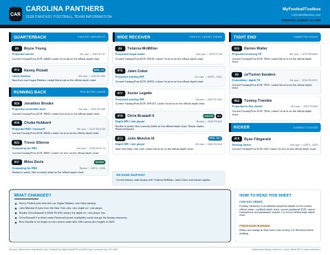 First page preview of Carolina Panthers