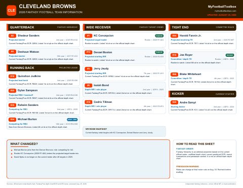 First page preview of Cleveland Browns