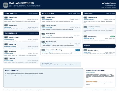 First page preview of Dallas Cowboys