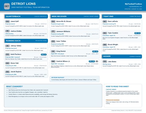 First page preview of Detroit Lions