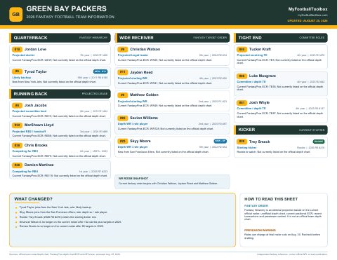 First page preview of Green Bay Packers