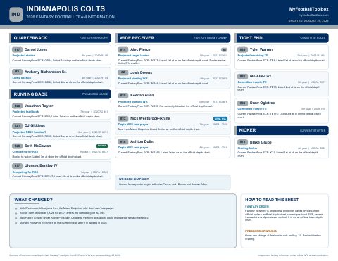First page preview of Indianapolis Colts