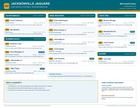 First page preview of Jacksonville Jaguars