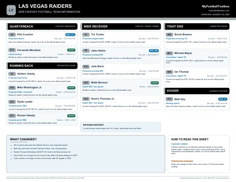 First page preview of Las Vegas Raiders