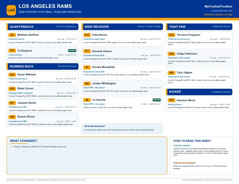 First page preview of Los Angeles Rams