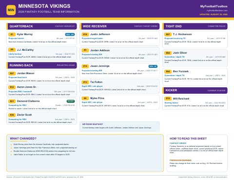 First page preview of Minnesota Vikings