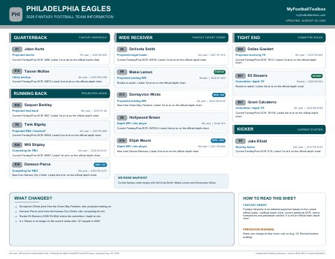 First page preview of Philadelphia Eagles