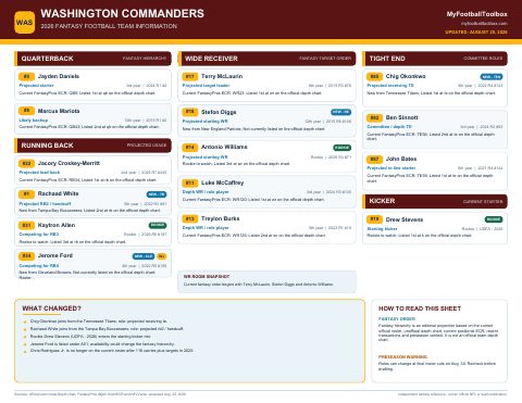 First page preview of Washington Commanders