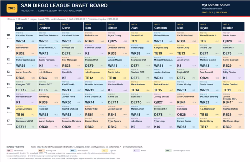 San Diego Draft Board Rounds 10 to 17 San Diego Draft Board Rounds 10 to 17